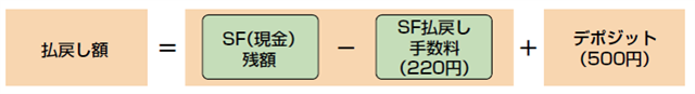 払戻し額={SF(現金)残額-SF払戻し手数料(220円)}+デポジット代(500円)