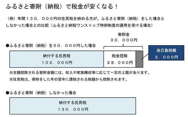 税金が安くなる仕組みの説明画像