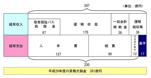 市バス損益計算書イメージ