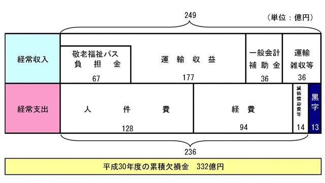 市バス損益計算書イメージ