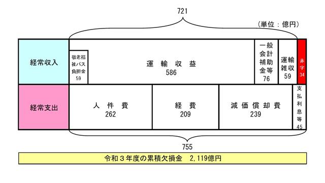 地下鉄損益計算書イメージ