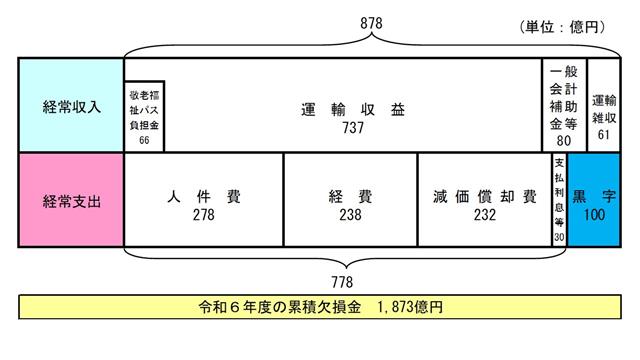 地下鉄損益計算書イメージ