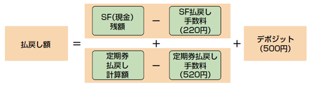 払戻し額={SF(現金)残額-SF払戻し手数料(220円)}+{定期券払戻し計算額-定期券払戻し手数料(520円)}+デポジット代(500円)