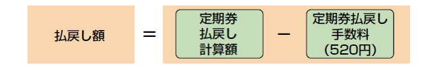 払戻し額=定期券払戻し計算額-定期券払戻し手数料(520円)